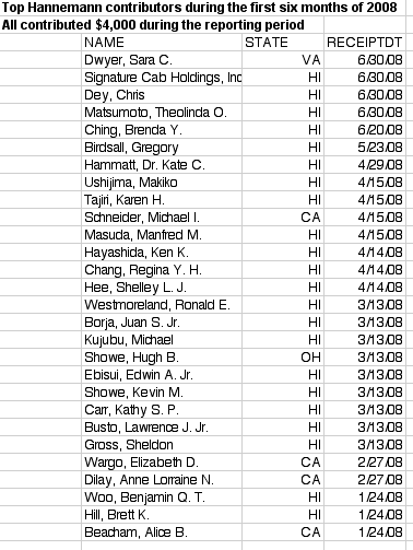 Top Contributors